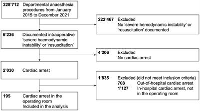 Characteristics and neurological survival following intraoperative cardiac arrest in a Swiss University Hospital: a 7-year retrospective observational cohort study